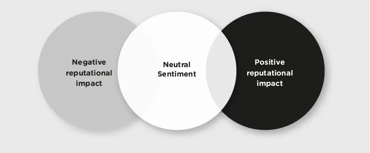 Diagram: neutral sentiment overlaps with both negative and positive reputational impact