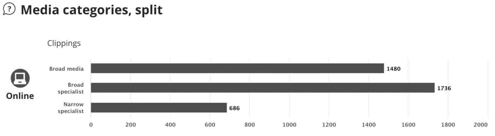 Søjlediagrammet “Media categories, split”: online-omtaler i brede medier, brede fagmedier og smalle fagmedier