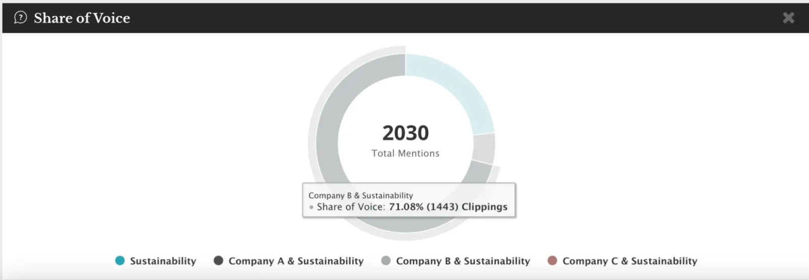 The Share of Voice chart: total mentions of a topic split between three companies, with Company B’s share and number of clippings