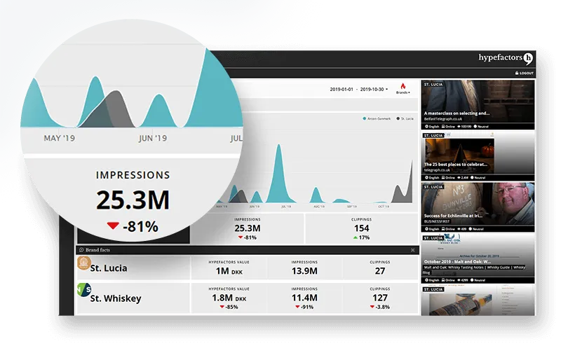 Eksponering og brandfakta på dashboardet