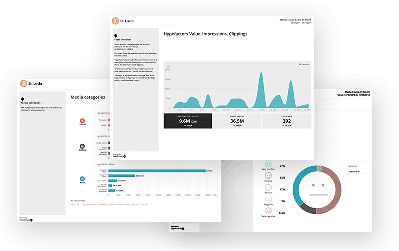 Rapportsider med Hypefactors Value, eksponering, mediekategorier og sentiment