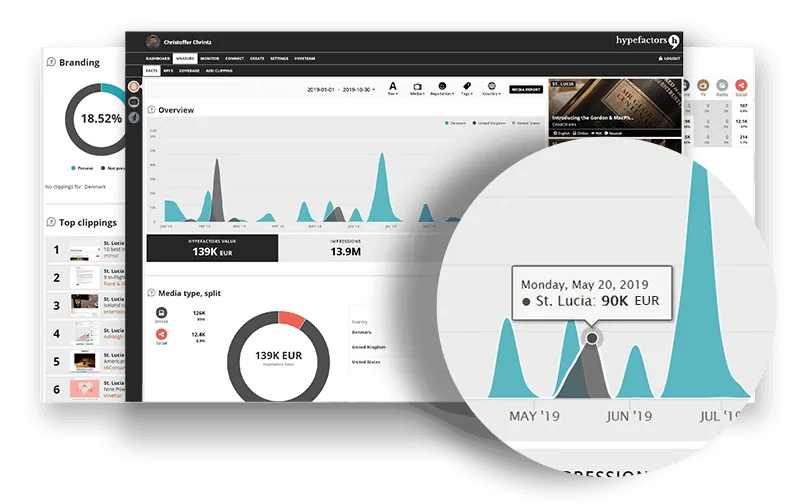 Hypefactors Value over time in the Measure overview