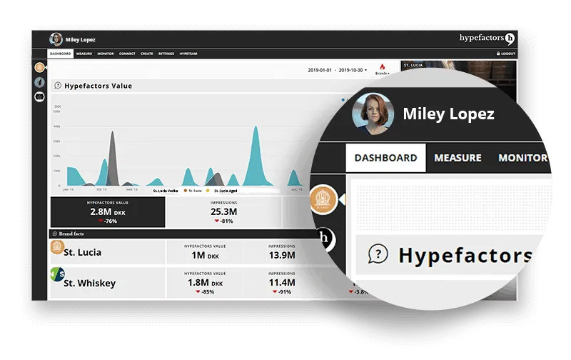 Et personligt dashboard i Hypefactors med brugerens navn og menu