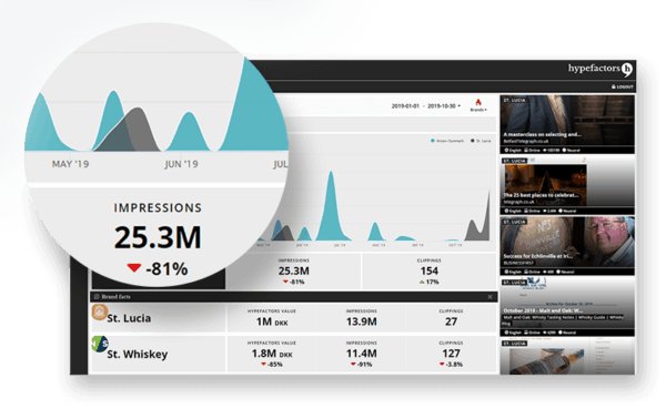 Media monitoring and media relation dashboard—Hypefactors PR software